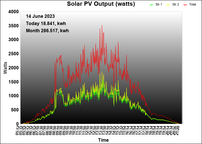 3 year graph