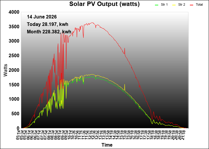 yesterday graph