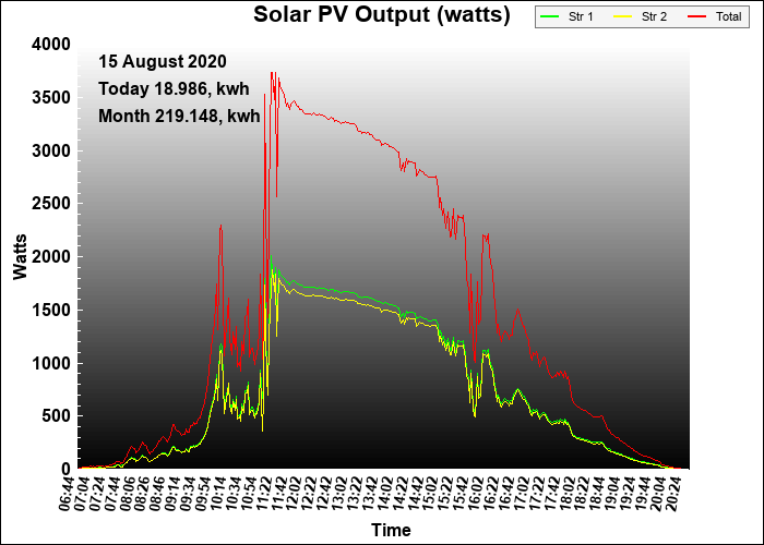 6 year graph
