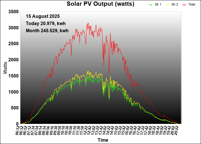 last year graph