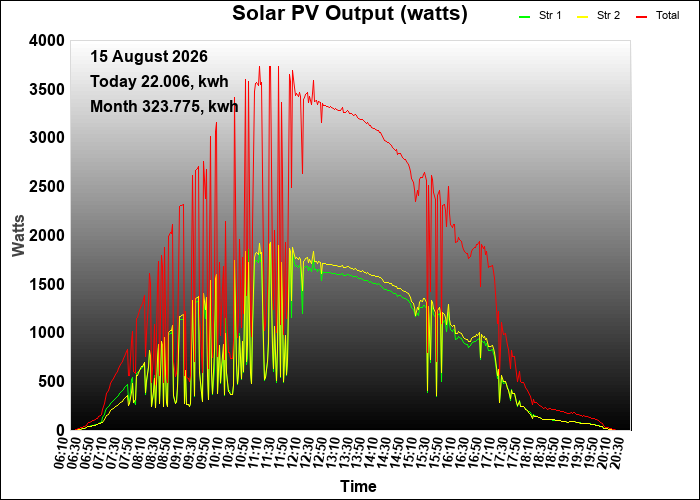 yesterday graph