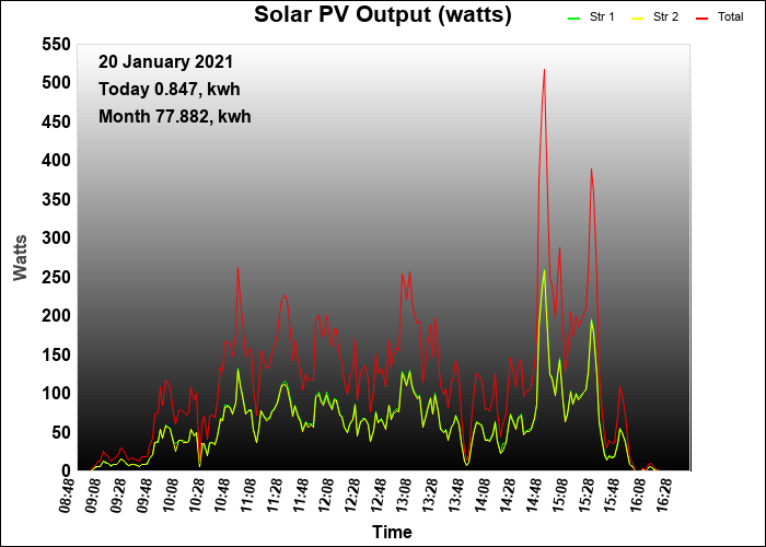 4 year graph