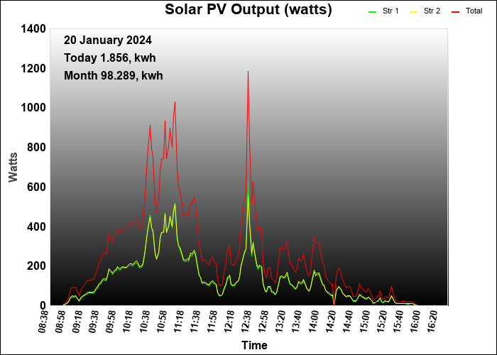 last year graph