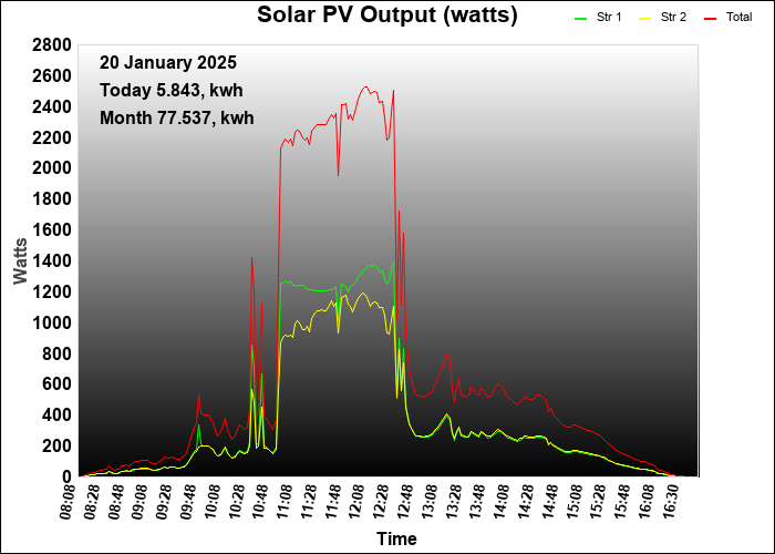 yesterday graph