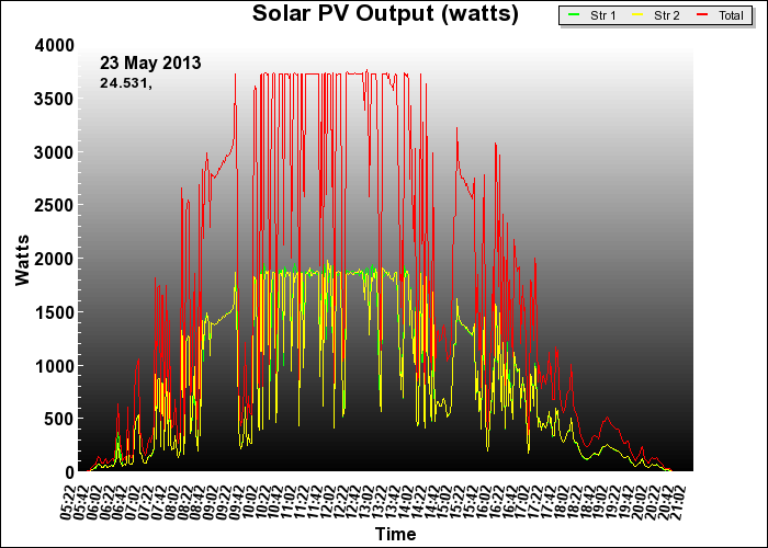 10 year graph