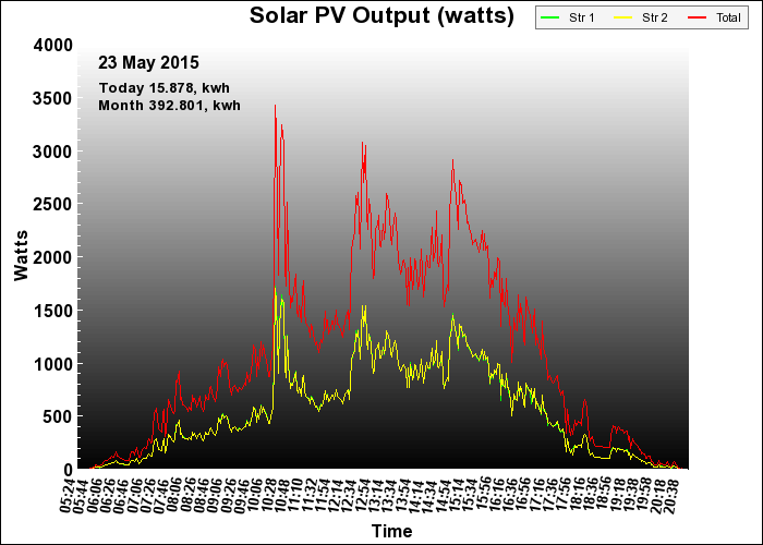 10 year graph