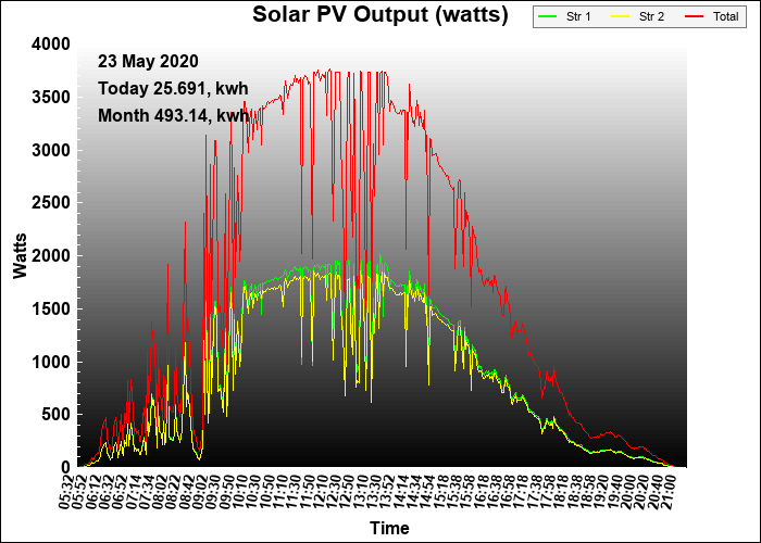 6 year graph