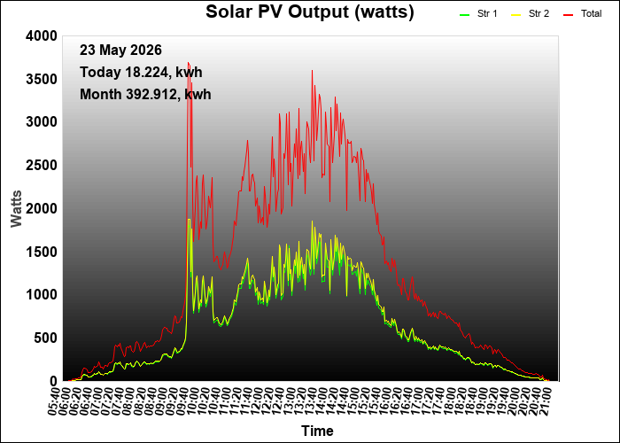 yesterday graph