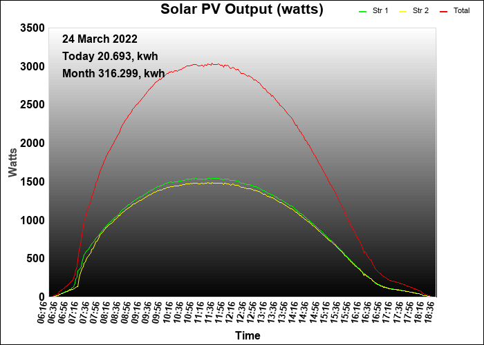 3 year graph