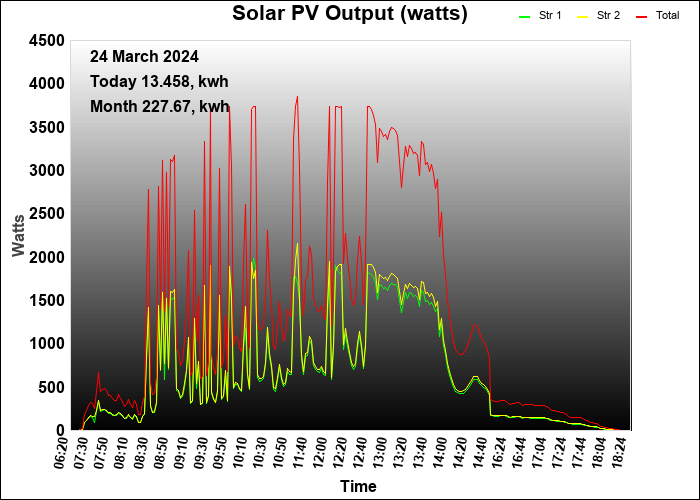 last year graph