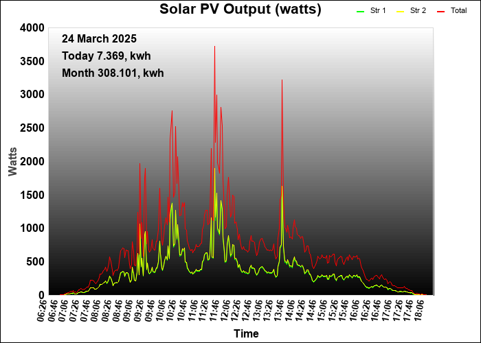 yesterday graph