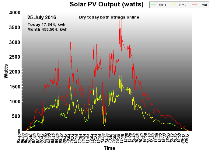 10 year graph