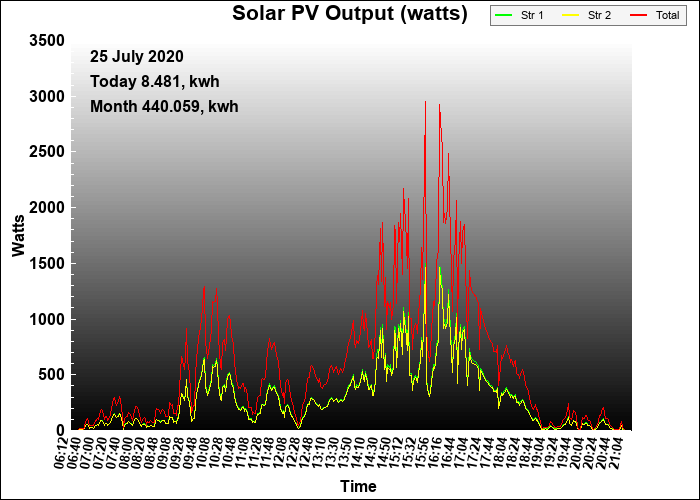 6 year graph