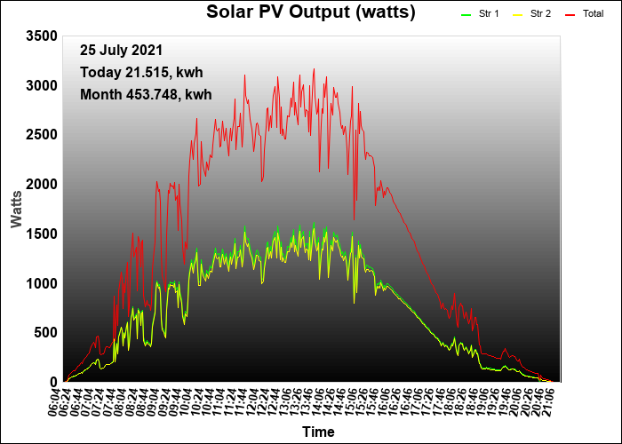 5 year graph