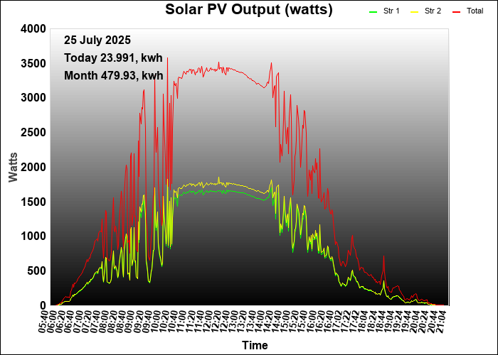 last year graph