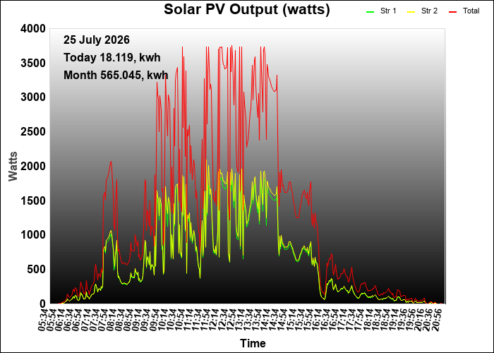 yesterday graph