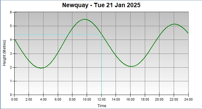 tide graph