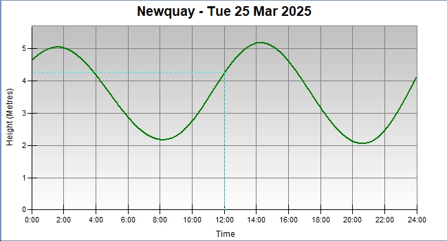 tide graph