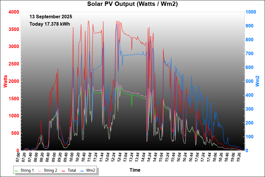 Todays PV output